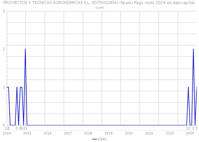 PROYECTOS Y TECNICAS AGRONOMICAS S.L. (EXTINGUIDA) (Spain) Page visits 2024 