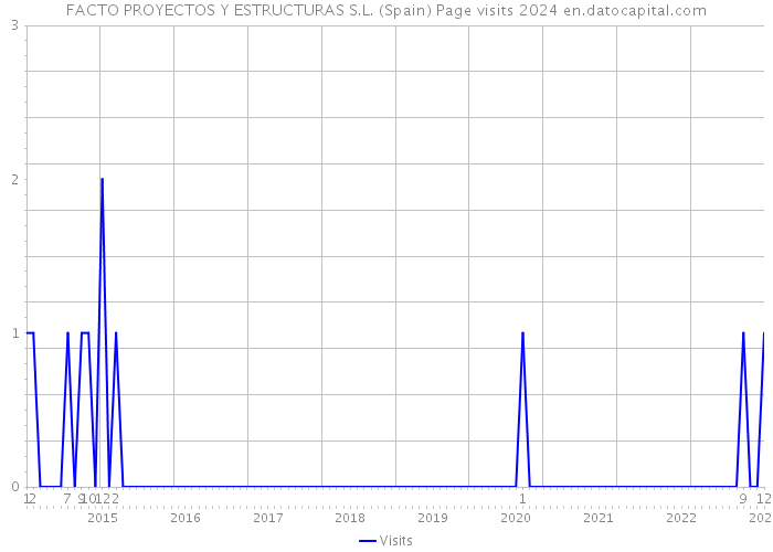 FACTO PROYECTOS Y ESTRUCTURAS S.L. (Spain) Page visits 2024 