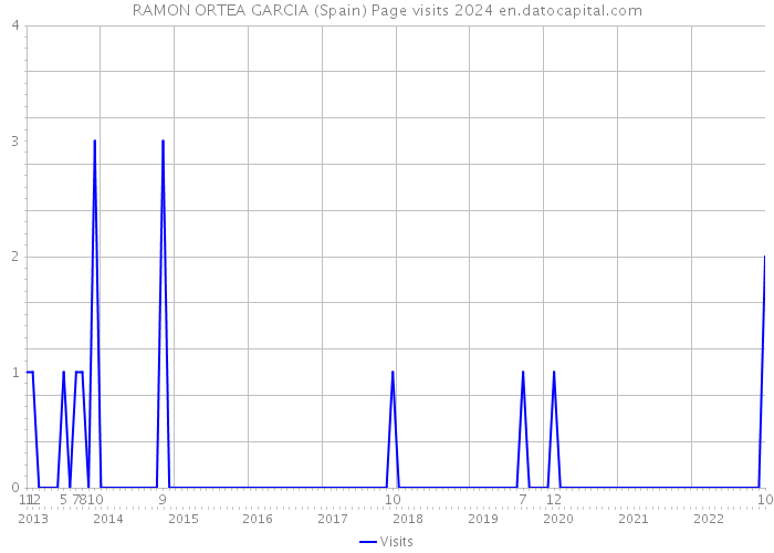 RAMON ORTEA GARCIA (Spain) Page visits 2024 