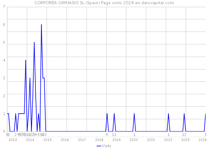 CORPOREA GIMNASIO SL (Spain) Page visits 2024 