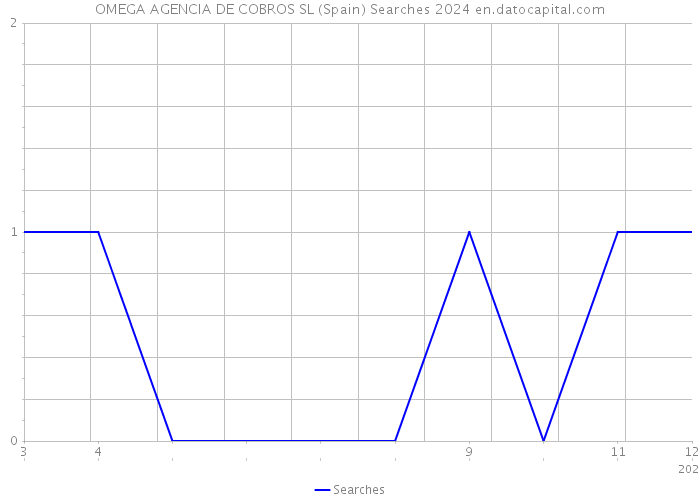 OMEGA AGENCIA DE COBROS SL (Spain) Searches 2024 