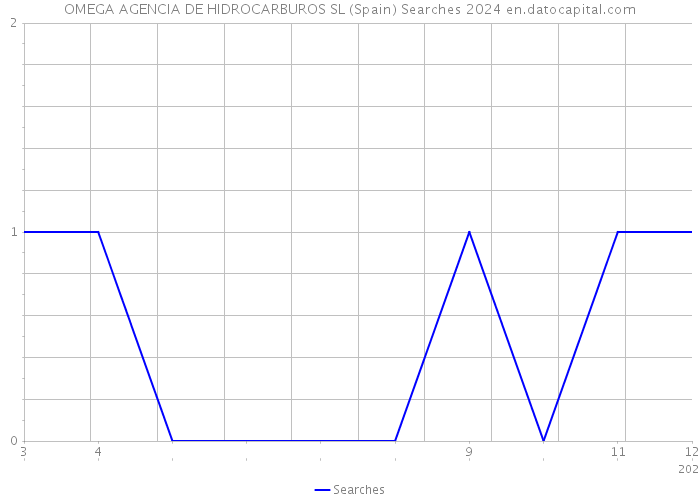 OMEGA AGENCIA DE HIDROCARBUROS SL (Spain) Searches 2024 