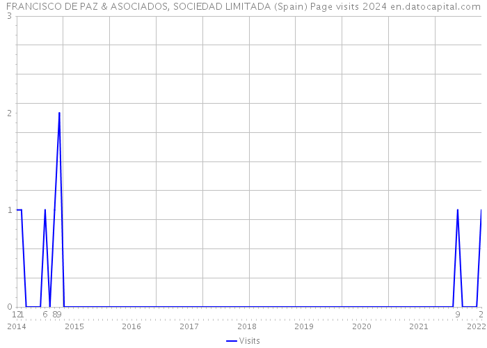 FRANCISCO DE PAZ & ASOCIADOS, SOCIEDAD LIMITADA (Spain) Page visits 2024 