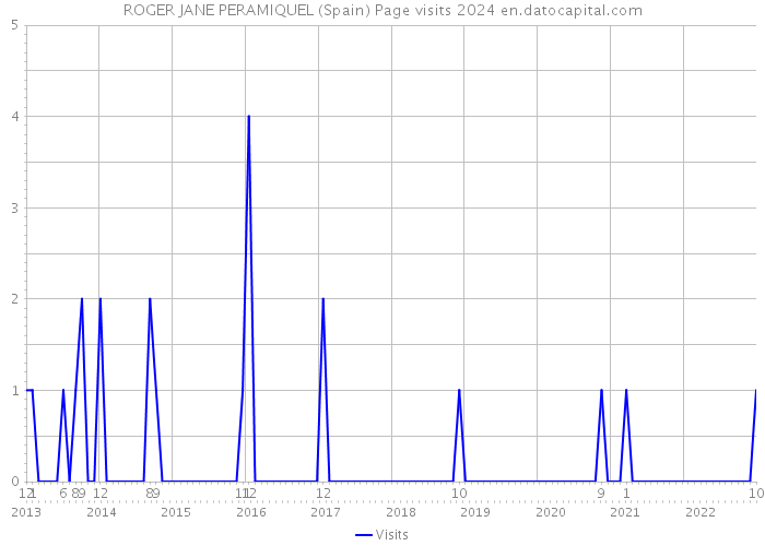 ROGER JANE PERAMIQUEL (Spain) Page visits 2024 