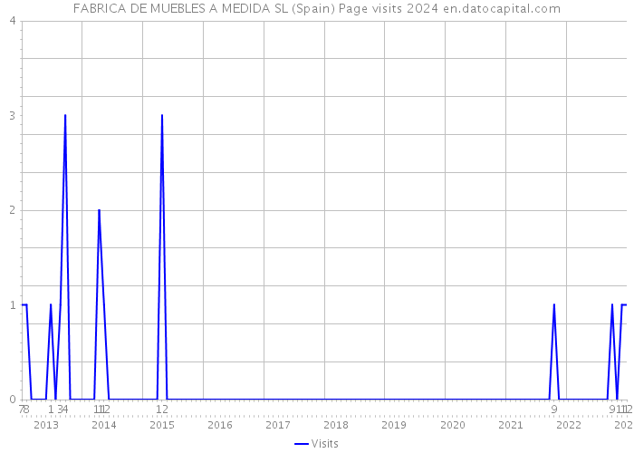 FABRICA DE MUEBLES A MEDIDA SL (Spain) Page visits 2024 