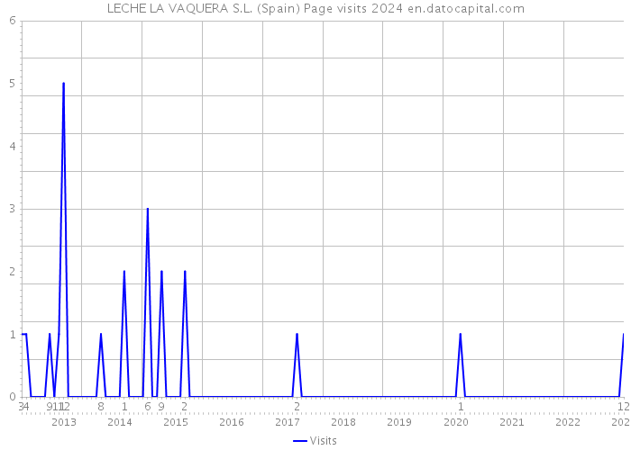 LECHE LA VAQUERA S.L. (Spain) Page visits 2024 
