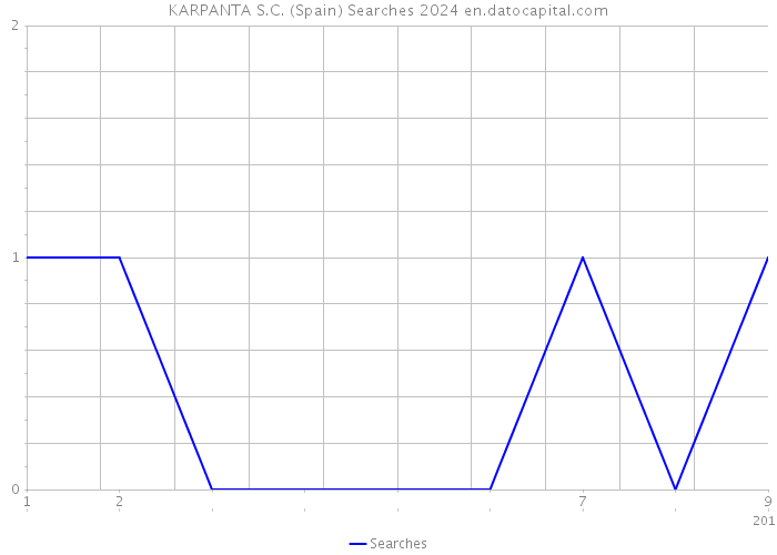 KARPANTA S.C. (Spain) Searches 2024 