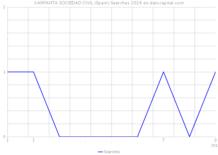 KARPANTA SOCIEDAD CIVIL (Spain) Searches 2024 