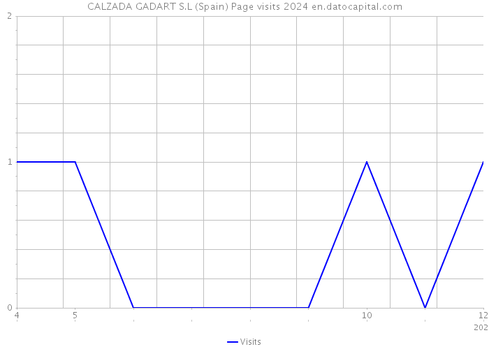 CALZADA GADART S.L (Spain) Page visits 2024 