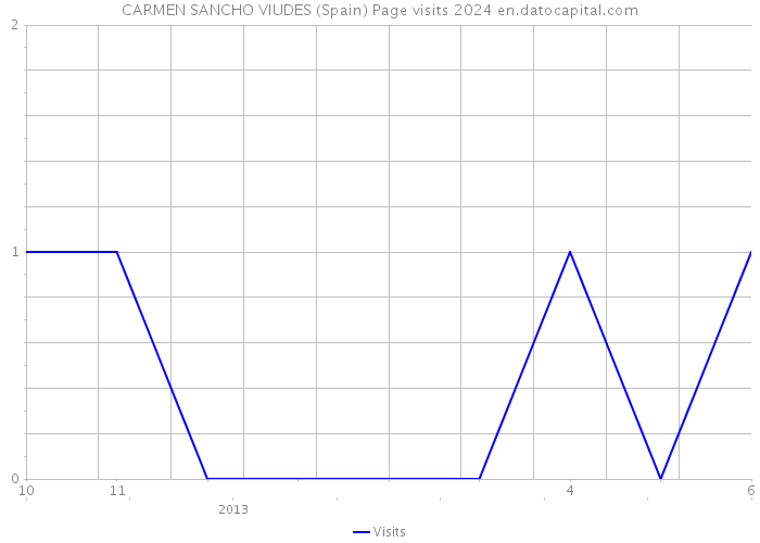 CARMEN SANCHO VIUDES (Spain) Page visits 2024 