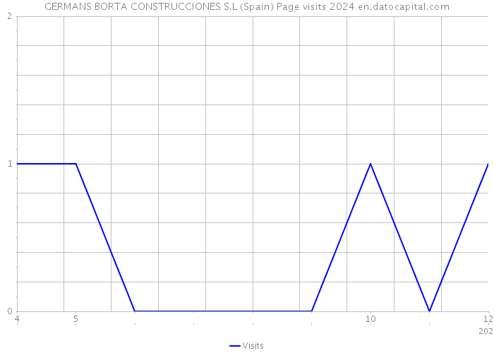 GERMANS BORTA CONSTRUCCIONES S.L (Spain) Page visits 2024 