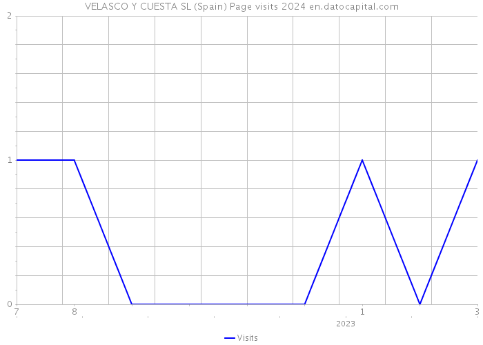 VELASCO Y CUESTA SL (Spain) Page visits 2024 