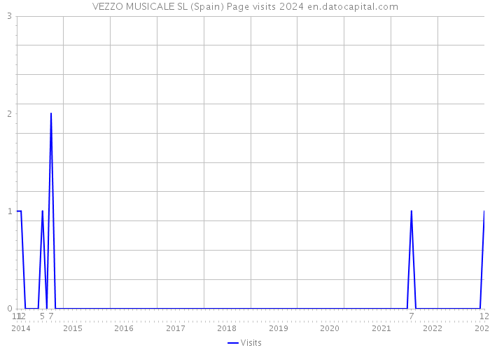 VEZZO MUSICALE SL (Spain) Page visits 2024 