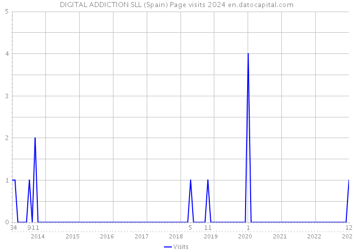 DIGITAL ADDICTION SLL (Spain) Page visits 2024 