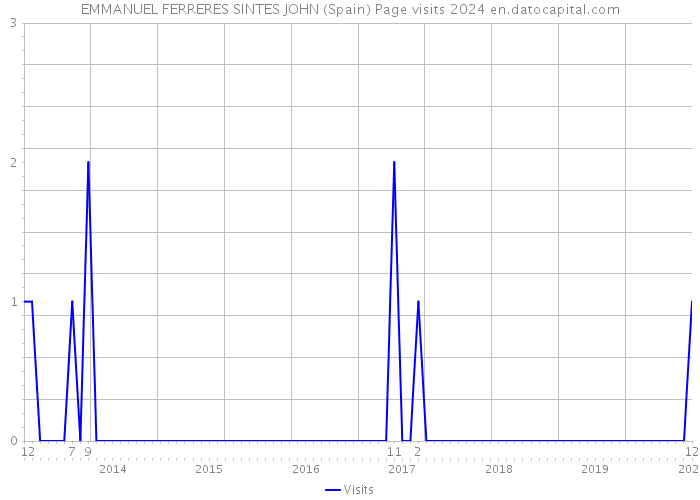 EMMANUEL FERRERES SINTES JOHN (Spain) Page visits 2024 