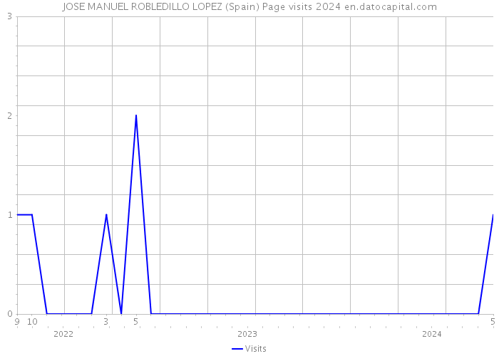 JOSE MANUEL ROBLEDILLO LOPEZ (Spain) Page visits 2024 