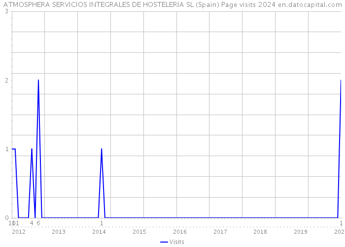 ATMOSPHERA SERVICIOS INTEGRALES DE HOSTELERIA SL (Spain) Page visits 2024 