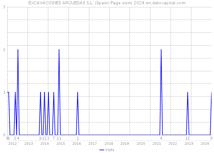 EXCAVACIONES ARGUEDAS S.L. (Spain) Page visits 2024 