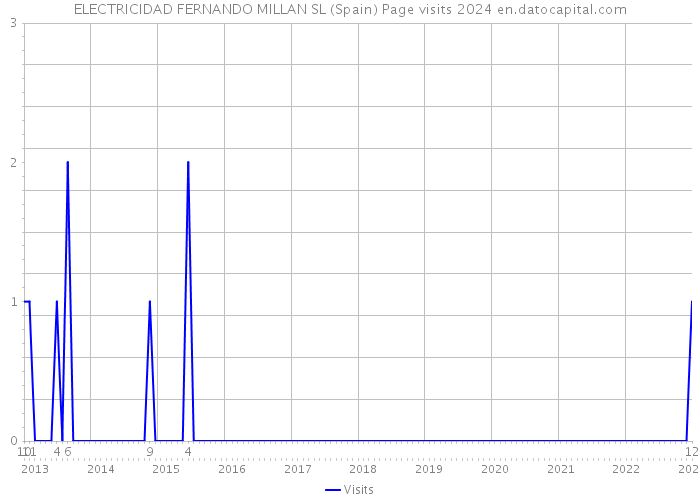 ELECTRICIDAD FERNANDO MILLAN SL (Spain) Page visits 2024 