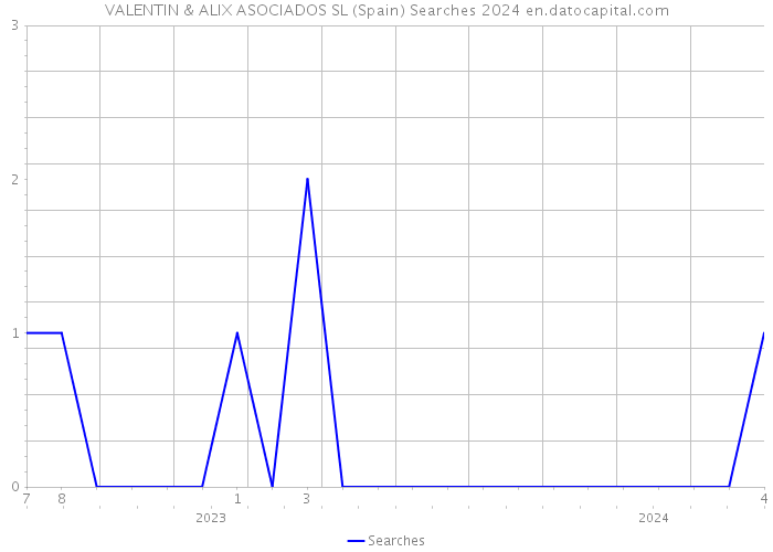 VALENTIN & ALIX ASOCIADOS SL (Spain) Searches 2024 