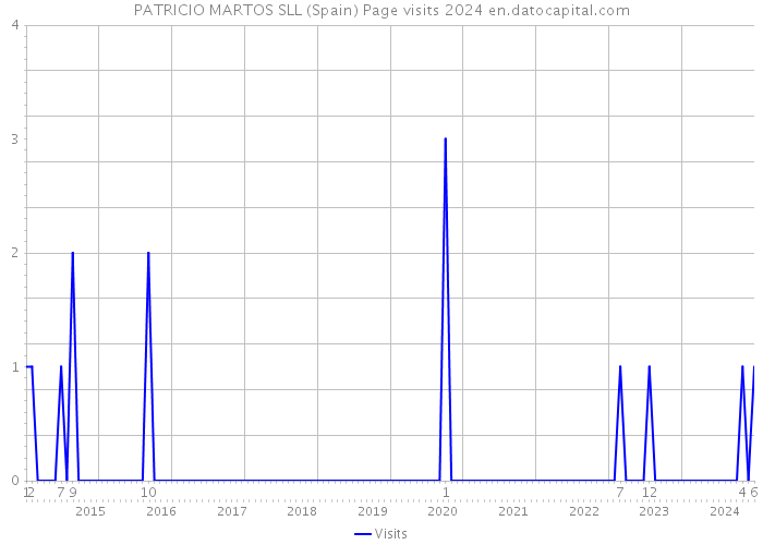 PATRICIO MARTOS SLL (Spain) Page visits 2024 