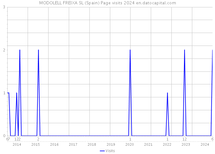 MODOLELL FREIXA SL (Spain) Page visits 2024 