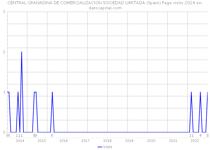 CENTRAL GRANADINA DE COMERCIALIZACION SOCIEDAD LIMITADA (Spain) Page visits 2024 