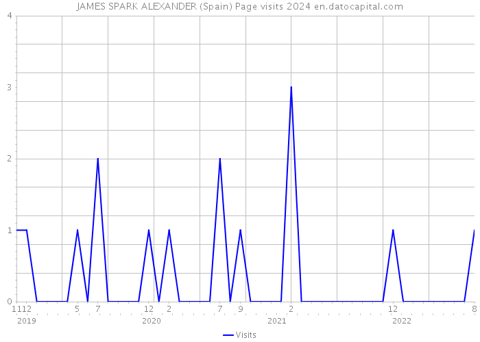 JAMES SPARK ALEXANDER (Spain) Page visits 2024 