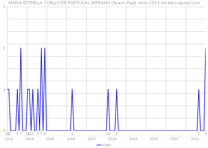 MARIA ESTRELLA COELLO DE PORTUGAL SERRANO (Spain) Page visits 2024 