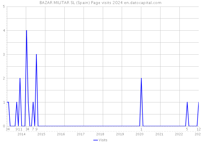 BAZAR MILITAR SL (Spain) Page visits 2024 