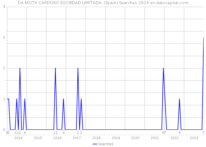 DA MOTA CARDOSO SOCIEDAD LIMITADA. (Spain) Searches 2024 