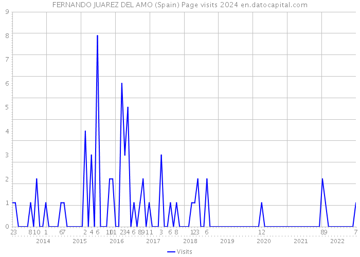 FERNANDO JUAREZ DEL AMO (Spain) Page visits 2024 