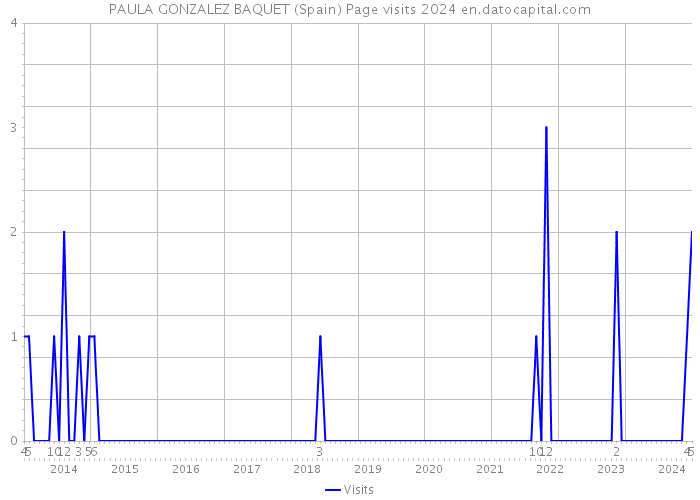 PAULA GONZALEZ BAQUET (Spain) Page visits 2024 