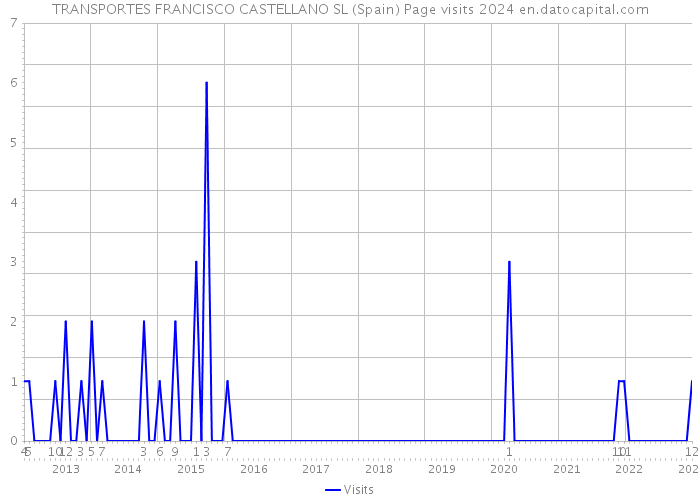 TRANSPORTES FRANCISCO CASTELLANO SL (Spain) Page visits 2024 
