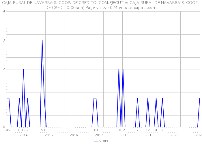 CAJA RURAL DE NAVARRA S. COOP. DE CREDITO. COM.EJECUTIV: CAJA RURAL DE NAVARRA S. COOP. DE CREDITO (Spain) Page visits 2024 