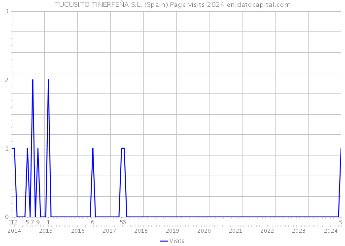 TUCUSITO TINERFEÑA S.L. (Spain) Page visits 2024 