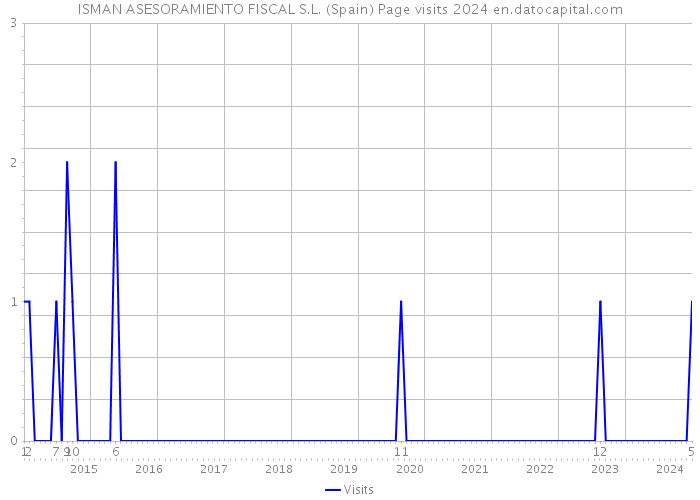 ISMAN ASESORAMIENTO FISCAL S.L. (Spain) Page visits 2024 