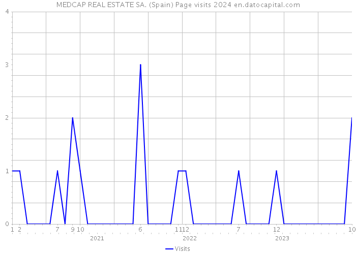 MEDCAP REAL ESTATE SA. (Spain) Page visits 2024 