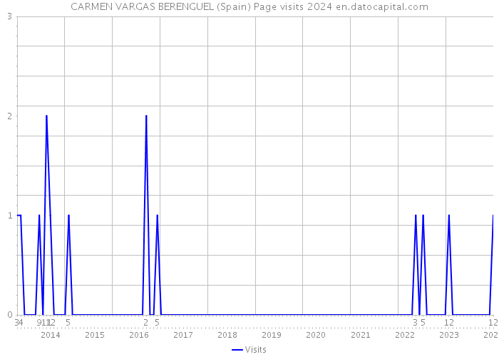 CARMEN VARGAS BERENGUEL (Spain) Page visits 2024 