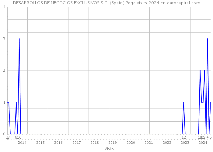 DESARROLLOS DE NEGOCIOS EXCLUSIVOS S.C. (Spain) Page visits 2024 