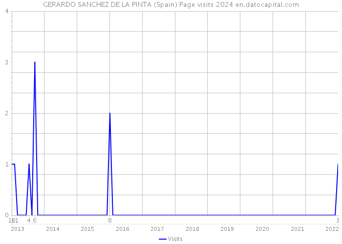 GERARDO SANCHEZ DE LA PINTA (Spain) Page visits 2024 