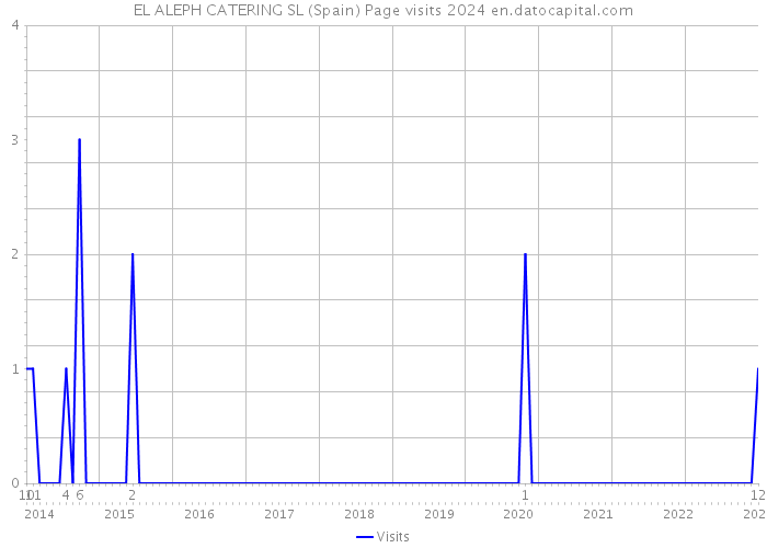 EL ALEPH CATERING SL (Spain) Page visits 2024 