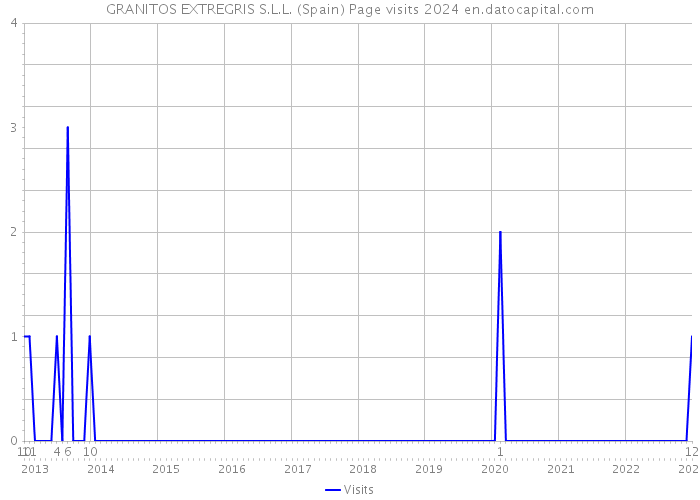 GRANITOS EXTREGRIS S.L.L. (Spain) Page visits 2024 