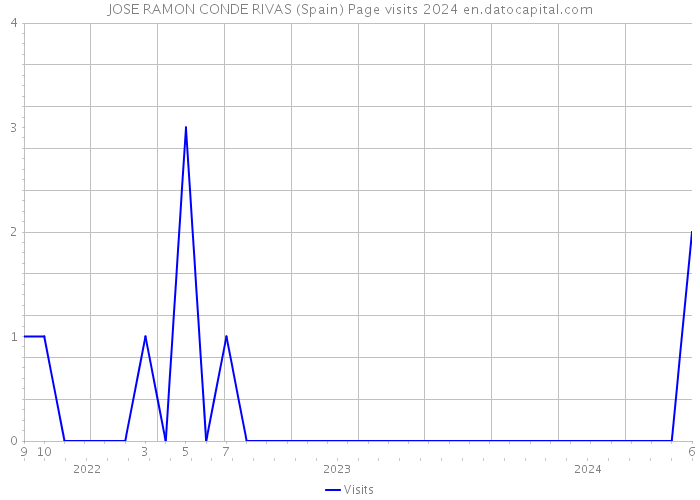 JOSE RAMON CONDE RIVAS (Spain) Page visits 2024 