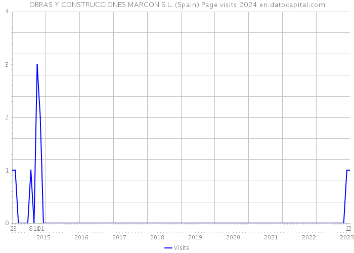 OBRAS Y CONSTRUCCIONES MARGON S.L. (Spain) Page visits 2024 