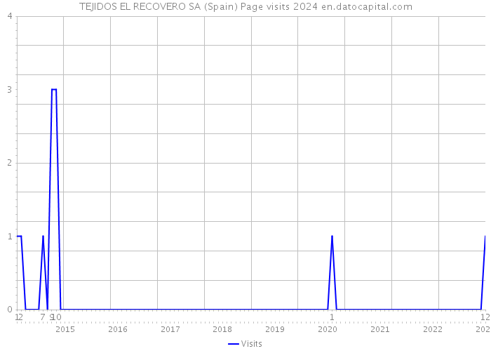 TEJIDOS EL RECOVERO SA (Spain) Page visits 2024 