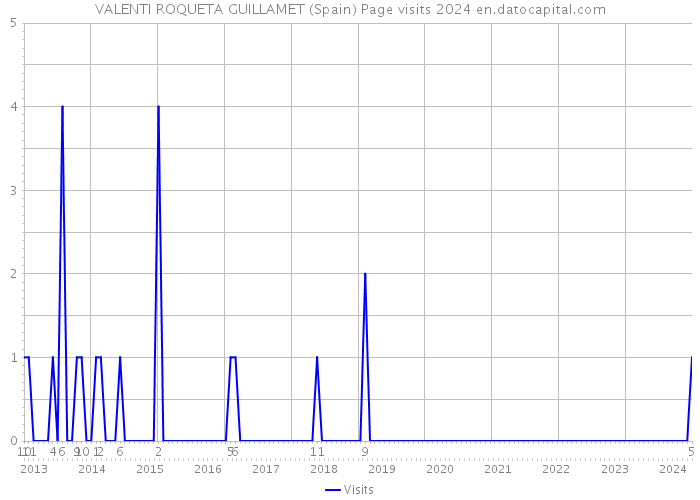 VALENTI ROQUETA GUILLAMET (Spain) Page visits 2024 