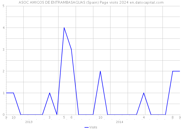 ASOC AMIGOS DE ENTRAMBASAGUAS (Spain) Page visits 2024 