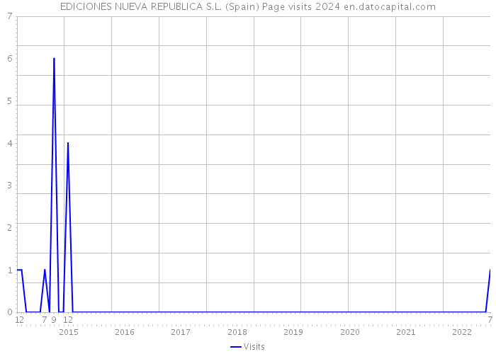 EDICIONES NUEVA REPUBLICA S.L. (Spain) Page visits 2024 