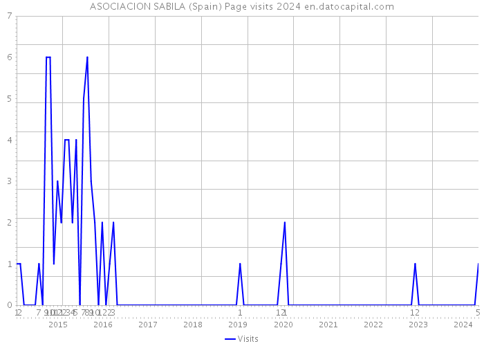 ASOCIACION SABILA (Spain) Page visits 2024 